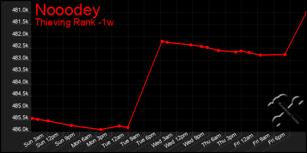 Last 7 Days Graph of Nooodey