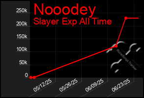 Total Graph of Nooodey