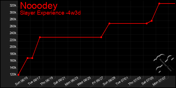 Last 31 Days Graph of Nooodey