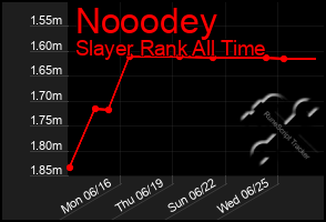 Total Graph of Nooodey