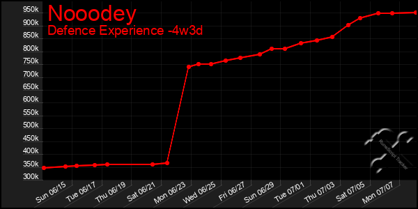 Last 31 Days Graph of Nooodey