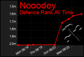 Total Graph of Nooodey