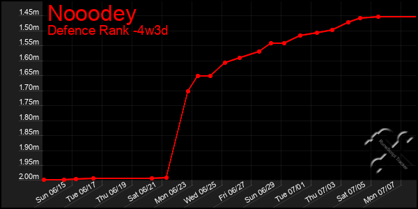 Last 31 Days Graph of Nooodey
