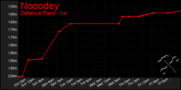 Last 7 Days Graph of Nooodey