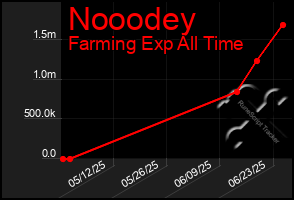 Total Graph of Nooodey