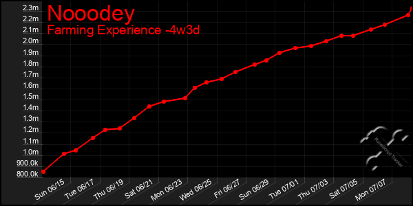 Last 31 Days Graph of Nooodey