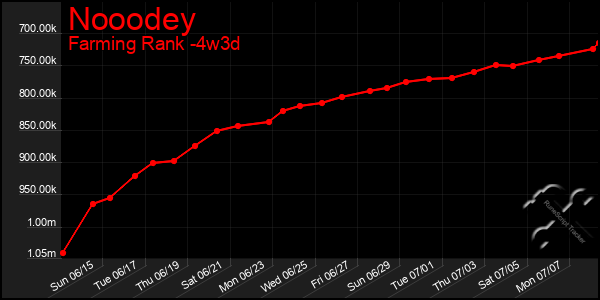 Last 31 Days Graph of Nooodey