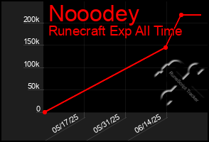 Total Graph of Nooodey