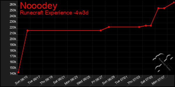 Last 31 Days Graph of Nooodey