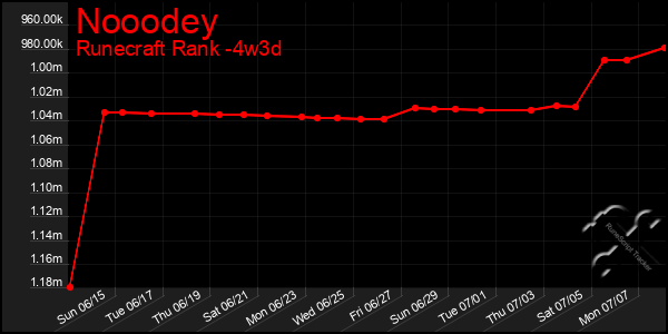 Last 31 Days Graph of Nooodey
