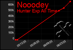 Total Graph of Nooodey