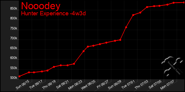 Last 31 Days Graph of Nooodey