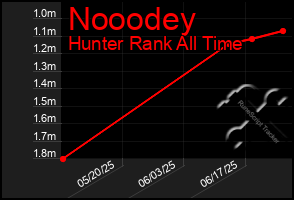 Total Graph of Nooodey