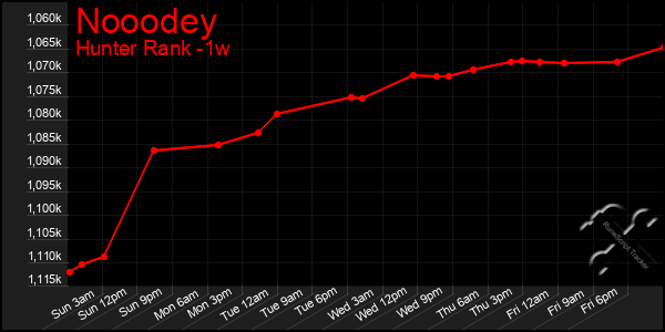 Last 7 Days Graph of Nooodey