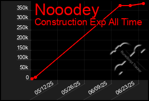 Total Graph of Nooodey