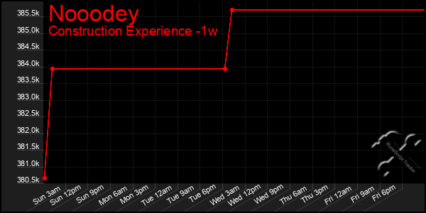 Last 7 Days Graph of Nooodey