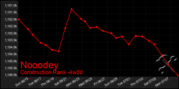 Last 31 Days Graph of Nooodey
