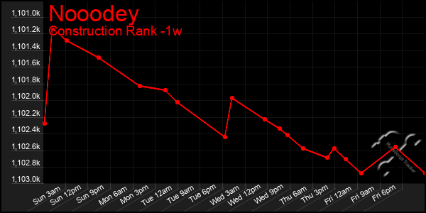 Last 7 Days Graph of Nooodey