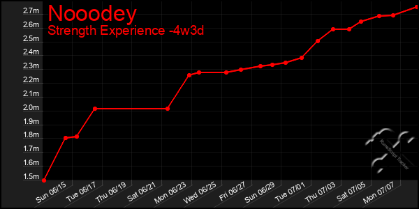 Last 31 Days Graph of Nooodey
