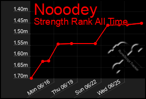 Total Graph of Nooodey