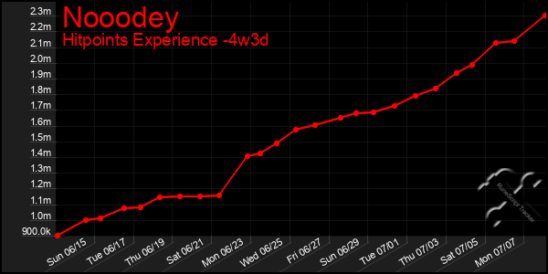 Last 31 Days Graph of Nooodey