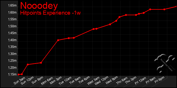 Last 7 Days Graph of Nooodey
