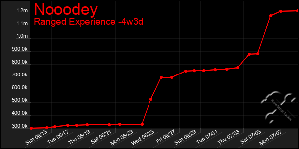 Last 31 Days Graph of Nooodey