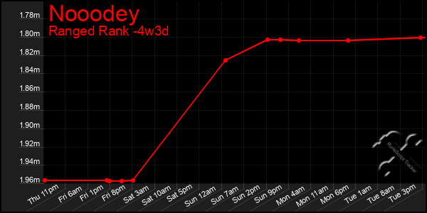 Last 31 Days Graph of Nooodey