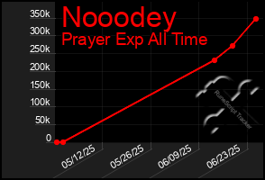 Total Graph of Nooodey