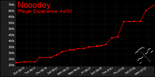 Last 31 Days Graph of Nooodey