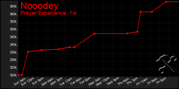 Last 7 Days Graph of Nooodey