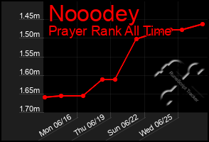 Total Graph of Nooodey