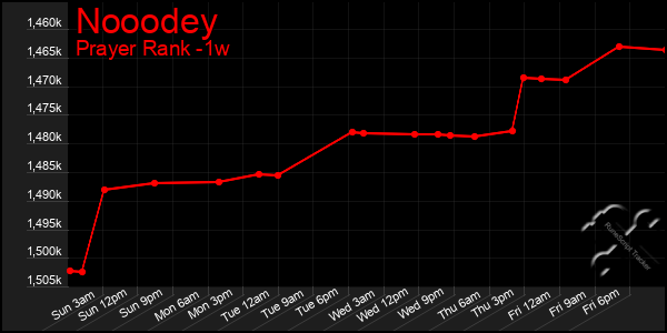 Last 7 Days Graph of Nooodey