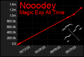 Total Graph of Nooodey