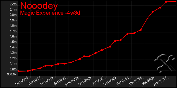 Last 31 Days Graph of Nooodey