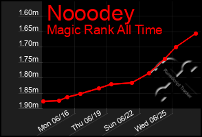 Total Graph of Nooodey