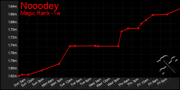 Last 7 Days Graph of Nooodey