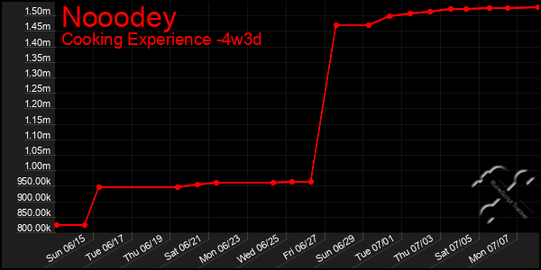 Last 31 Days Graph of Nooodey