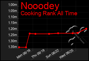 Total Graph of Nooodey