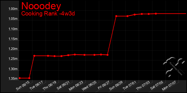 Last 31 Days Graph of Nooodey