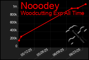 Total Graph of Nooodey
