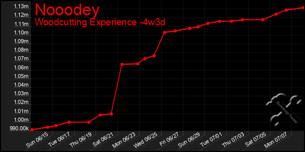 Last 31 Days Graph of Nooodey