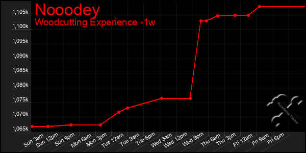 Last 7 Days Graph of Nooodey