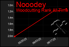 Total Graph of Nooodey