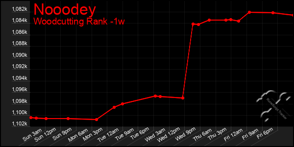 Last 7 Days Graph of Nooodey