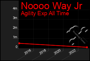 Total Graph of Noooo Way Jr