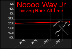 Total Graph of Noooo Way Jr