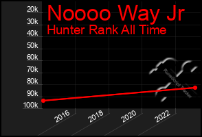 Total Graph of Noooo Way Jr