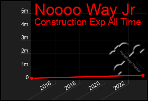 Total Graph of Noooo Way Jr