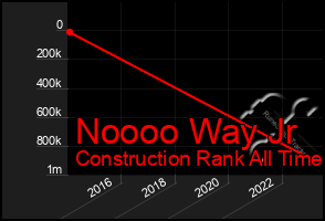 Total Graph of Noooo Way Jr